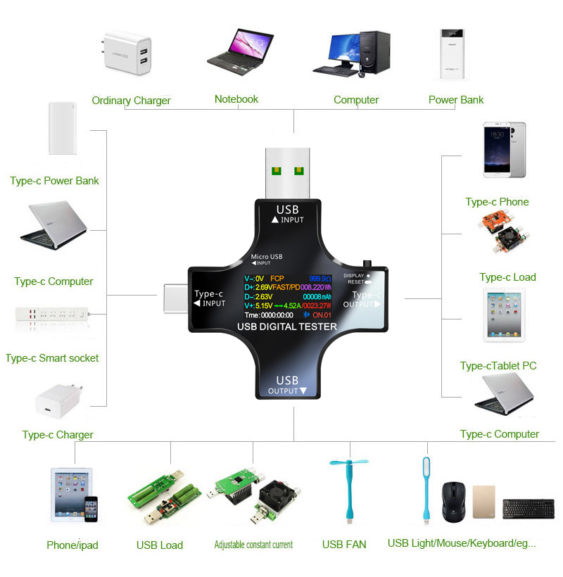 Testador usb dc tipo-c pd volt - Usb C Cable avaliação e preço